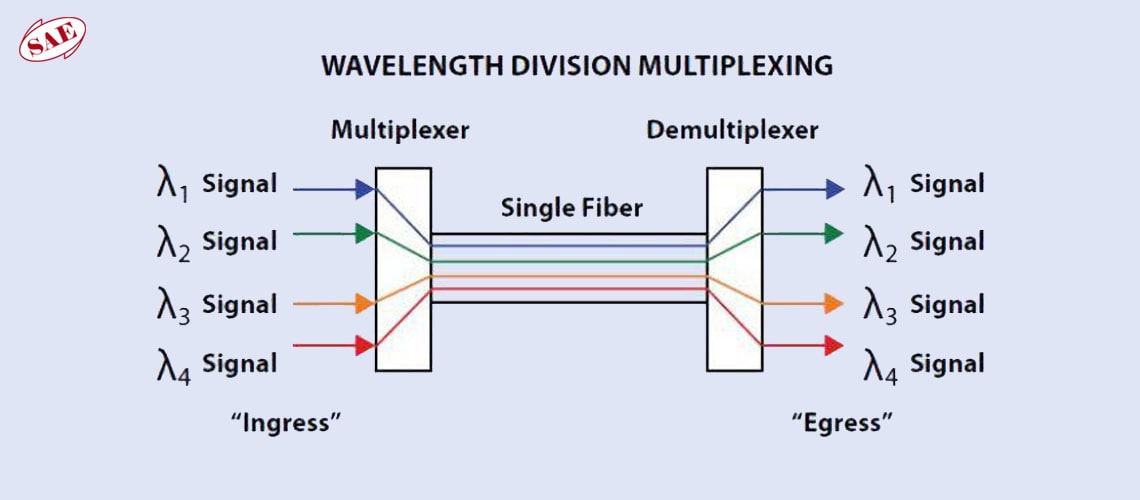 فناوری WDM در سیستم های فیبر نوری