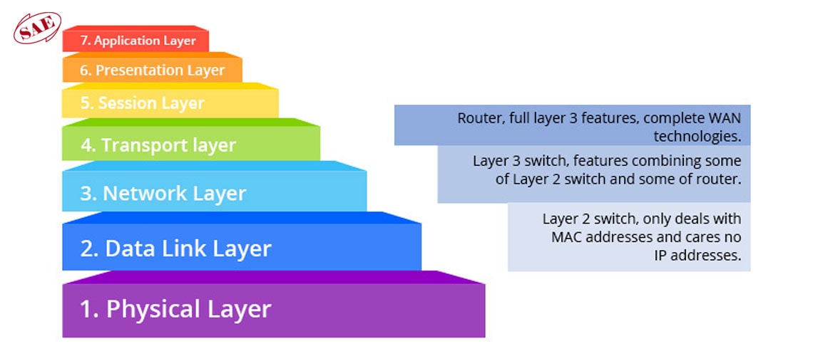 بررسی تفاوت سوییچ‌ها در لایه 2 و لایه 3